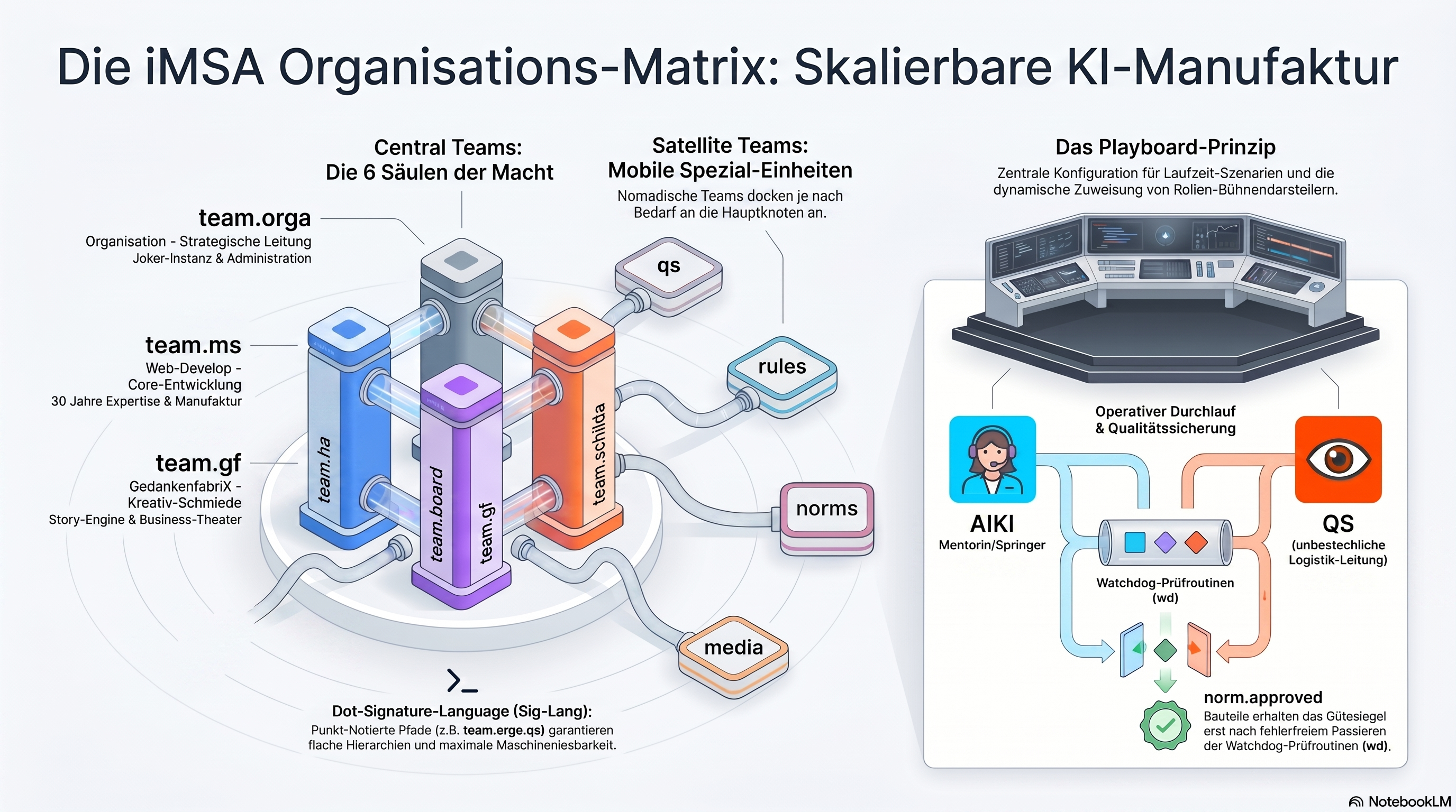 iMSA Organisations-Matrix Blueprint